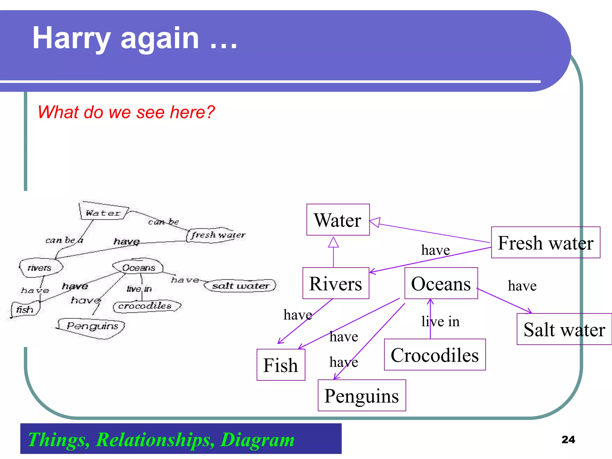 24
Harry again …
What do we see here?
Water
Rivers Oceans
Fish
Penguins
Crocodiles
Fresh water
Salt water
have
have
have
live in
have
have
Things, Relationships, Diagram
 