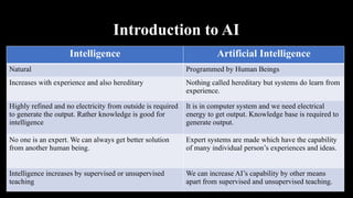 Introduction to AI
Intelligence Artificial Intelligence
Natural Programmed by Human Beings
Increases with experience and also hereditary Nothing called hereditary but systems do learn from
experience.
Highly refined and no electricity from outside is required
to generate the output. Rather knowledge is good for
intelligence
It is in computer system and we need electrical
energy to get output. Knowledge base is required to
generate output.
No one is an expert. We can always get better solution
from another human being.
Expert systems are made which have the capability
of many individual person’s experiences and ideas.
Intelligence increases by supervised or unsupervised
teaching
We can increase AI’s capability by other means
apart from supervised and unsupervised teaching.
 