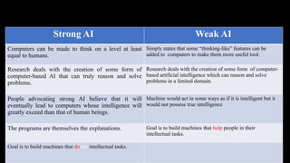 Introduction to AI
Strong AI Weak AI
Computers can be made to think on a level at least
equal to humans.
Simply states that some “thinking-like” features can be
added to computers to make them more useful tool.
Research deals with the creation of some form of
computer-based AI that can truly reason and solve
problems.
Research deals with the creation of some form of computer-
based artificial intelligence which can reason and solve
problems in a limited domain.
People advocating strong AI believe that it will
eventually lead to computers whose intelligence will
greatly exceed than that of human beings.
Machine would act in some ways as if it is intelligent but it
would not possess true intelligence
The programs are themselves the explanations. Goal is to build machines that help people in their
intellectual tasks.
Goal is to build machines that do the intellectual tasks.
 