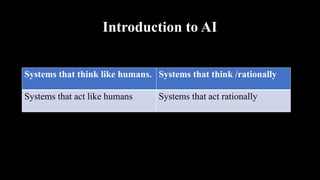 Introduction to AI
AI has the following Properties:
Systems that think like humans. Systems that think /rationally
Systems that act like humans Systems that act rationally
 