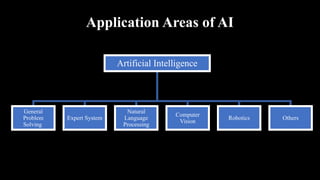 Application Areas of AI
Artificial Intelligence
General
Problem
Solving
Expert System
Natural
Language
Processing
Computer
Vision
Robotics Others
 