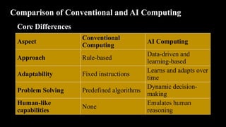 Comparison of Conventional and AI Computing
Aspect
Conventional
Computing
AI Computing
Approach Rule-based
Data-driven and
learning-based
Adaptability Fixed instructions
Learns and adapts over
time
Problem Solving Predefined algorithms
Dynamic decision-
making
Human-like
capabilities
None
Emulates human
reasoning
Core Differences
 
