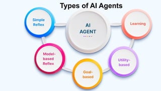 Types of AI Agents
 