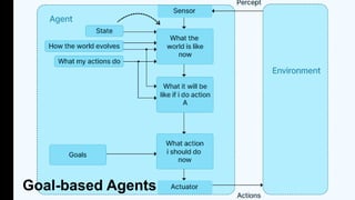 Goal-based Agents
 