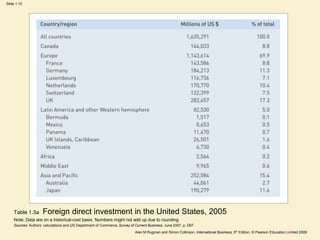 Slide 1.10
Alan M Rugman and Simon Collinson, International Business, 5th Edition, © Pearson Education Limited 2009
Table 1.3a Foreign direct investment in the United States, 2005
Note: Data are on a historical-cost basis. Numbers might not add up due to rounding
Sources: Authors’ calculations and US Department of Commerce, Survey of Current Business, June 2007, p. D67
 