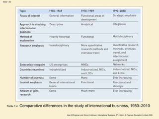 Slide 1.30
Alan M Rugman and Simon Collinson, International Business, 5th Edition, © Pearson Education Limited 2009
Table 1.4 Comparative differences in the study of international business, 1950–2010
 