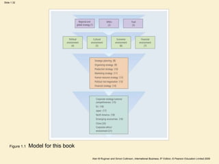 Slide 1.32
Alan M Rugman and Simon Collinson, International Business, 5th Edition, © Pearson Education Limited 2009
Figure 1.1 Model for this book
 