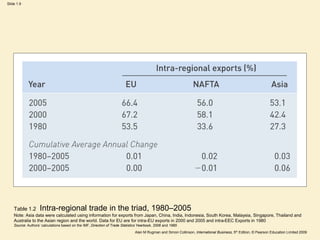 Slide 1.9
Alan M Rugman and Simon Collinson, International Business, 5th Edition, © Pearson Education Limited 2009
Table 1.2 Intra-regional trade in the triad, 1980–2005
Note: Asia data were calculated using information for exports from Japan, China, India, Indonesia, South Korea, Malaysia, Singapore, Thailand and
Australia to the Asian region and the world. Data for EU are for intra-EU exports in 2000 and 2005 and intra-EEC Exports in 1980
Source: Authors’ calculations based on the IMF, Direction of Trade Statistics Yearbook, 2006 and 1985
 