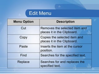 Edit Menu Searches for and replaces the specified text. Replace Searches for the specified text. Find Inserts the item at the cursor position. Paste Copies the selected item and places it in the Clipboard. Copy Removes the selected item and places it in the Clipboard. Cut Description Menu Option 