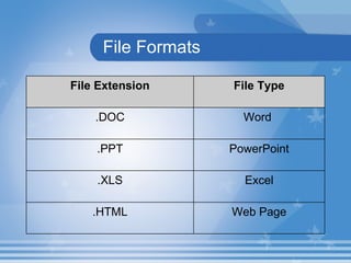 File Formats Web Page .HTML Excel .XLS PowerPoint .PPT Word  .DOC File Type File Extension 