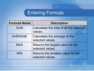 Entering Formula Returns the smallest value for the selected values. MIN Returns the largest value for the selected values. MAX Calculates the average of the selected values. AVERAGE Calculates the total of all the selected values. SUM Description Formula Name 