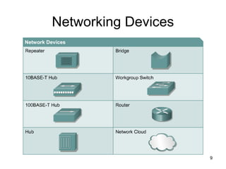 9
Networking Devices
 