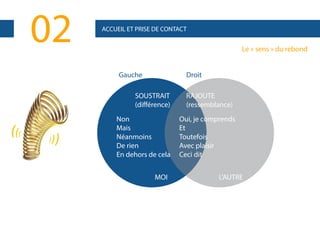 02

ACCUEIL ET PRISE DE CONTACT

Le « sens » du rebond

Gauche

Droit

SOUSTRAIT
(différence)
Non
Mais
Néanmoins
De rien
En dehors de cela
MOI

RAJOUTE
(ressemblance)
Oui, je comprends
Et
Toutefois
Avec plaisir
Ceci dit
L’AUTRE

 