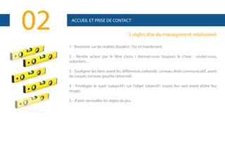 02

ACCUEIL ET PRISE DE CONTACT

5 règles d’or du management relationnel
1 - Recentrer sur les réalités (locales) : l'ici et maintenant.
2 - Rendre acteur par le libre choix / donnez-vous toujours le choix : voulez-vous,
volontiers…
3 - Souligner les liens avant les différences (rebondir, cerveau droit communicatif, avant
de couper, cerveau gauche rationnel).
4 - Privilégier le sujet (subjectif ) sur l'objet (objectif ) (soyez feu vert avant d'être feu
rouge).
5 - (Faire) verrouiller les règles du jeu.

 