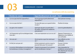 03

COMMUNIQUER - COACHER

Les phrases clefs du coaching

Paroles du coaché

Approfondissement du coach Outil

1

Ca ne va pas très fort aujourd'hui !

Oui et pourquoi particulièrement
aujourd'hui ?

Faire préciser le temps

2

Ca ne va pas très fort !

Tu veux dire que ça va quand même
un peu ?

Positiver le temps

3

Les gens m'en veulent !

Quel type de gens en particulier ?
Ou mieux : De quoi t'en veulent-ils
précisément ?

Lever les généralisations

4

J'ai l'impression qu'ils me dénigrent dans
mon dos !

C'est une impression ou tu en es sûr ?

Opposer l'impression ou
l'apparence aux réalités et
aux certitudes

5

J'en suis sûr !

Oui et qu'est-ce qui t'en rend aussi
sûr ?

Faire réfléchir sur les
certitudes

6

En fait j'en suis pas sûr !

Et bien justement, qu'est-ce que tu
pourrais faire pour t'en assurer ?

Pousser à l'action
personnelle

7

Le service informatique ne me donne pas
les bordereaux à temps, ils exagèrent !

D'après toi pourquoi il ne te donne
pas les bordereaux à temps ?

Faire interpréter les
problèmes concernant les
tiers absents par ceux qui
sont présents

 