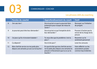 03

COMMUNIQUER - COACHER

Les phrases clefs du coaching

Paroles du coaché

Approfondissement du coach

Outil

8

J'en sais rien !

Oui et qu'est-ce que tu pourrais faire
justement pour essayer de mieux le
savoir ?

Renvoyer sur l'initiative
de progrès

9

Je pourrais peut-être leur demander !

Oui et qu'est-ce qui t'empêche de le
leur demander ?

Pousser à l'action par le
renvoi de la charge de la
preuve

10

J'ai peur qu'ils m'envoient balader !

Tu veux dire que le problème c'est ta
peur ?

Recentrer sur le
sentiment personnel

11

Ca dépend !

Oui et de quoi ?

Lever les censures

12

Mon chef de service ne me parle plus
depuis une semaine, je suis sur la touche !

En quoi le fait que ton chef de service
ne te parle plus depuis une semaine te
prouve-t-il forcément que tu es sur la
touche ?

Faire réfléchir sur les
associations posées
comme trop évidentes

 