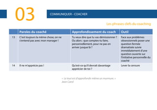 03

COMMUNIQUER - COACHER

Les phrases clefs du coaching

Paroles du coaché

Approfondissement du coach

Outil

13

C'est toujours la même chose, on ne
s'entend pas avec mon manager !

Tu veux dire que tu vas démissionner ?
Ou alors : que comptes-tu faire,
personnellement, pour ne pas en
arriver jusque là ?

Face aux problèmes
obsessionnels poser une
question fermée
dramatisée suivie
immédiatement d’une
question ouverte sur
l’initiative personnelle du
coaché

14

Il ne m’apprécie pas !

Qu'est-ce qu'il devrait davantage
apprécier de toi ?

Lever la censure

« Le tout est d’approfondir même un murmure. »
Jean Carol

 