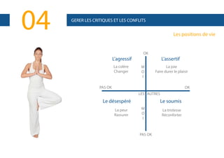 04

GERER LES CRITIQUES ET LES CONFLITS

Les positions de vie

OK

L’agressif
La colère
Changer

L’assertif
M
O
I

La joie
Faire durer le plaisir

PAS OK

OK
LES AUTRES

Le désespéré
La peur
Rassurer

Le soumis
M
O
I

PAS OK

La tristesse
Réconforter

 