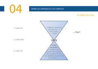 04
1° LAME YIN

GERER LES CRITIQUES ET LES CONFLITS

Le sablier du refus

3 x Oui, je comprends
et qu’est-qui…?
Reformulation
- synthèse

2° LAME YANG

3° LAME YIN

NON
Porte
de sortie :
« Qu’est-ce que
je peux faire d’autre
pour continuer à vous
être agréable et qui ne soit
pas d’ordre … »

… Oui !

 
