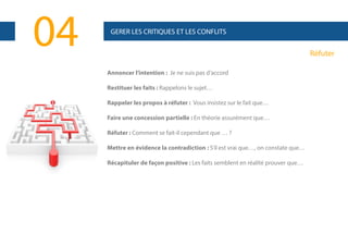 04

GERER LES CRITIQUES ET LES CONFLITS

Réfuter
Annoncer l’intention : Je ne suis pas d’accord
Restituer les faits : Rappelons le sujet…
Rappeler les propos à réfuter : Vous insistez sur le fait que…
Faire une concession partielle : En théorie assurément que…
Réfuter : Comment se fait-il cependant que … ?
Mettre en évidence la contradiction : S’il est vrai que…, on constate que…
Récapituler de façon positive : Les faits semblent en réalité prouver que…

 