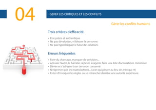 04

GERER LES CRITIQUES ET LES CONFLITS

Gérer les conflits humains
Trois critères d’efficacité
• Etre précis et authentique
• Ne pas dévaloriser, ni blesser la personne
• Ne pas hypothéquer le futur des relations

Erreurs fréquentes
•
•
•
•
•

Faire du chantage, manquer de précision...
Accuser l'autre, le harceler, répéter, exagérer, faire une liste d'accusations, minimiser
Dévier et s'adresser à un tiers non concerné
N'exprimer que les insatisfactions... (Jean qui pleure au lieu de Jean qui rit)
Eviter d'invoquer les règles ou se retrancher derrière une autorité supérieure

 