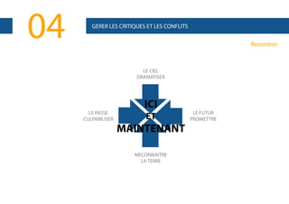 04

GERER LES CRITIQUES ET LES CONFLITS

Recentrer

LE CIEL
DRAMATISER

ICI
LE PASSE
CULPABILISER

ET

MAINTENANT
MECONNAITRE
LA TERRE

LE FUTUR
PROMETTRE

 