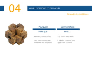04

GERER LES CRITIQUES ET LES CONFLITS

Résoudre les problèmes

Pourquoi ?
Parce que !

Comment faire ?
Pour…

Réfléchir par les CAUSES

Agir par les SOLUTIONS

C’est faire l’historique et
rechercher des coupables.

C’est bâtir l’avenir et faire
appel à des sauveurs.

 