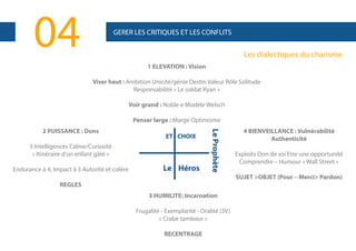 04

GERER LES CRITIQUES ET LES CONFLITS

Les dialectiques du charisme
1 ELEVATION : Vision
Viser haut : Ambition Unicité/génie Destin Valeur Rôle Solitude
Responsabilité « Le soldat Ryan »
Voir grand : Noble e Modèle Welsch
Penser large : Marge Optimisme
ET - CHOIX

3 Intelligences Calme/Curiosité
« Itinéraire d'un enfant gâté »
Endurance à 4, Impact à 3 Autorité et colère

Le Héros

Le Prophète

2 PUISSANCE : Dons

4 BIENVEILLANCE : Vulnérabilité
Authenticité
Exploits Don de soi Etre une opportunité
Comprendre – Humour « Wall Street »
SUJET >OBJET (Pour – Merci> Pardon)

REGLES
3 HUMILITE: Incarnation
Frugalité - Exemplarité - Oralité (3V)
« Crabe tambour »
RECENTRAGE

 