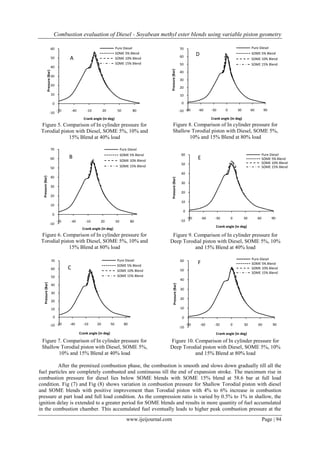 Combustion evaluation of Diesel - Soyabean methyl ester blends using variable piston geometry
www.ijeijournal.com Page | 94
Figure 5. Comparison of In cylinder pressure for
Torodial piston with Diesel, SOME 5%, 10% and
15% Blend at 40% load
Figure 6. Comparison of In cylinder pressure for
Torodial piston with Diesel, SOME 5%, 10% and
15% Blend at 80% load
Figure 7. Comparison of In cylinder pressure for
Shallow Torodial piston with Diesel, SOME 5%,
10% and 15% Blend at 40% load
Figure 8. Comparison of In cylinder pressure for
Shallow Torodial piston with Diesel, SOME 5%,
10% and 15% Blend at 80% load
Figure 9. Comparison of In cylinder pressure for
Deep Torodial piston with Diesel, SOME 5%, 10%
and 15% Blend at 40% load
Figure 10. Comparison of In cylinder pressure for
Deep Torodial piston with Diesel, SOME 5%, 10%
and 15% Blend at 80% load
After the premixed combustion phase, the combustion is smooth and slows down gradually till all the
fuel particles are completely combusted and continuous till the end of expansion stroke. The maximum rise in
combustion pressure for diesel lies below SOME blends with SOME 15% blend at 58.6 bar at full load
condition. Fig (7) and Fig (8) shows variation in combustion pressure for Shallow Torodial piston with diesel
and SOME blends with positive improvement than Torodial piston with 4% to 6% increase in combustion
pressure at part load and full load condition. As the compression ratio is varied by 0.5% to 1% in shallow, the
ignition delay is extended to a greater period for SOME blends and results in more quantity of fuel accumulated
in the combustion chamber. This accumulated fuel eventually leads to higher peak combustion pressure at the
-10
0
10
20
30
40
50
60
-70 -40 -10 20 50 80
Pressure(Bar)
Crank angle (in deg)
Pure Diesel
SOME 5% Blend
SOME 10% Blend
SOME 15% Blend
A
-10
0
10
20
30
40
50
60
70
-70 -40 -10 20 50 80
Pressure(Bar)
Crank angle (in deg)
Pure Diesel
SOME 5% Blend
SOME 10% Blend
SOME 15% Blend
B
-10
0
10
20
30
40
50
60
70
-70 -40 -10 20 50 80
Pressure(Bar)
Crank angle (in deg)
Pure Diesel
SOME 5% Blend
SOME 10% Blend
SOME 15% Blend
C
-10
0
10
20
30
40
50
60
70
-90 -60 -30 0 30 60 90
Pressure(Bar)
Crank angle (in deg)
Pure Diesel
SOME 5% Blend
SOME 10% Blend
SOME 15% Blend
D
-10
0
10
20
30
40
50
60
-90 -60 -30 0 30 60 90
Pressure(Bar)
Crank angle (in deg)
Pure Diesel
SOME 5% Blend
SOME 10% Blend
SOME 15% Blend
E
-10
0
10
20
30
40
50
60
-90 -60 -30 0 30 60 90
Pressure(Bar)
Crank angle (in deg)
Pure Diesel
SOME 5% Blend
SOME 10% Blend
SOME 15% Blend
F
 