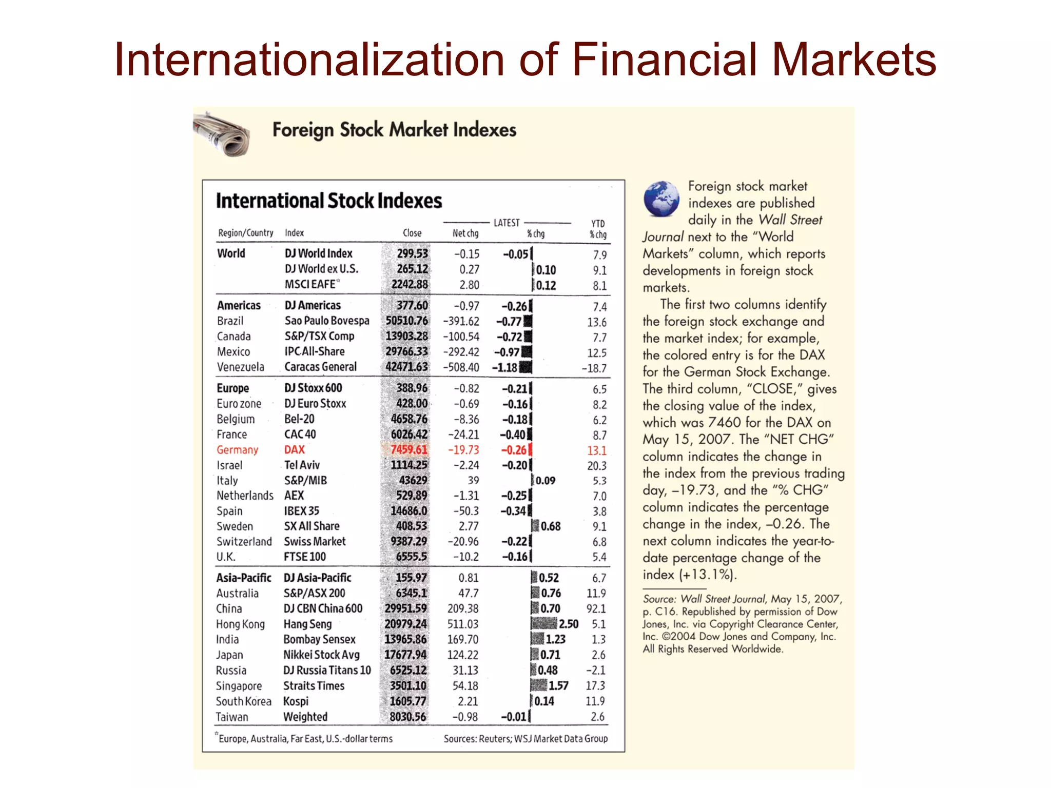 Internationalization of Financial Markets 