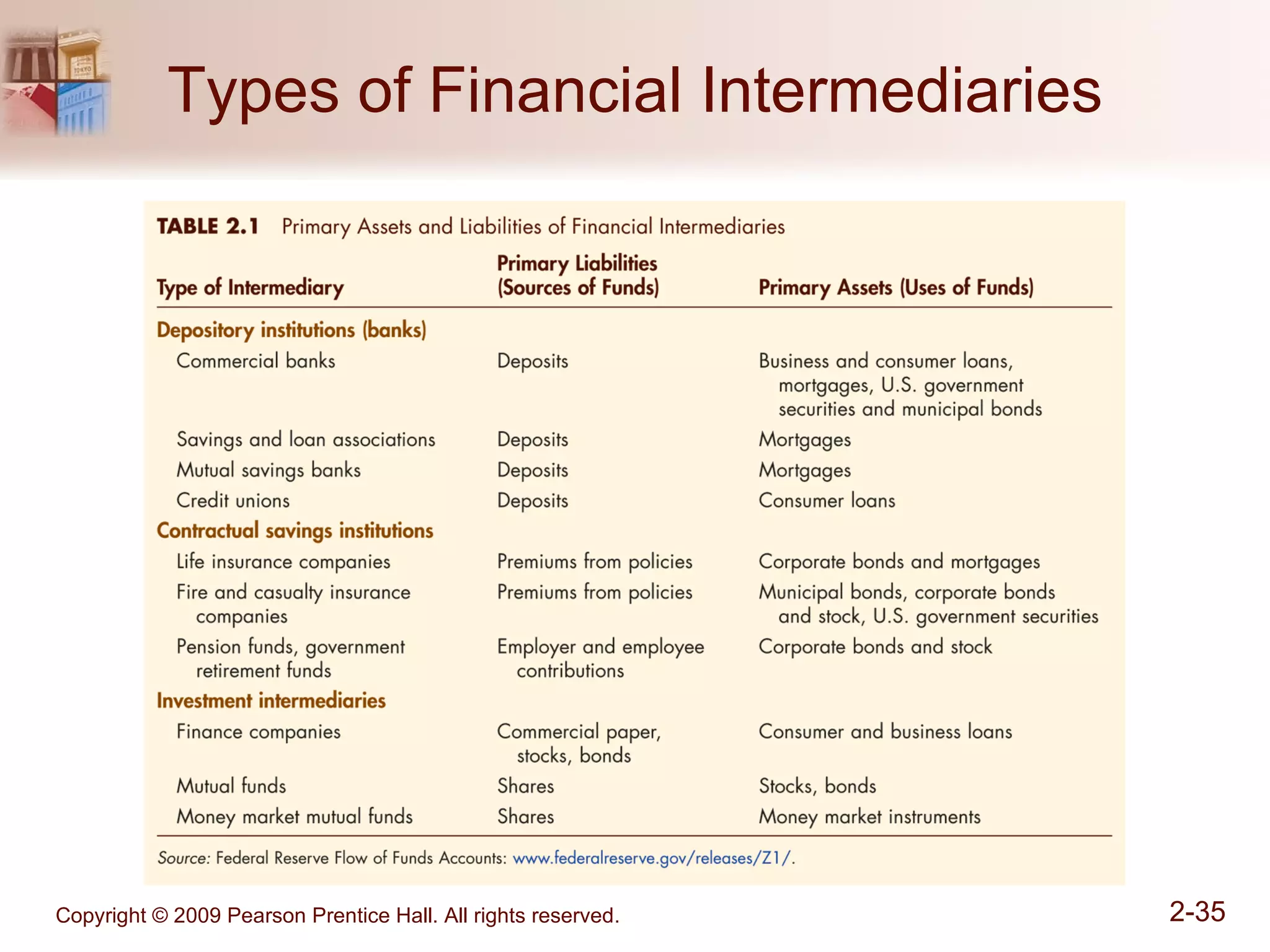 Types of Financial Intermediaries 