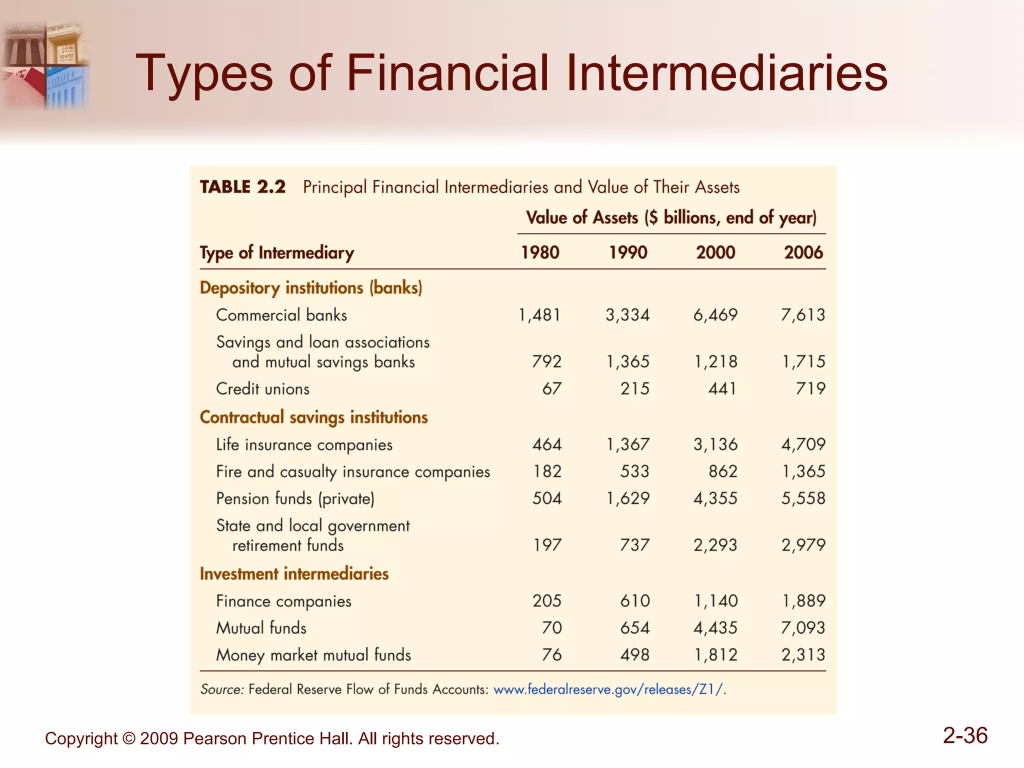Types of Financial Intermediaries 