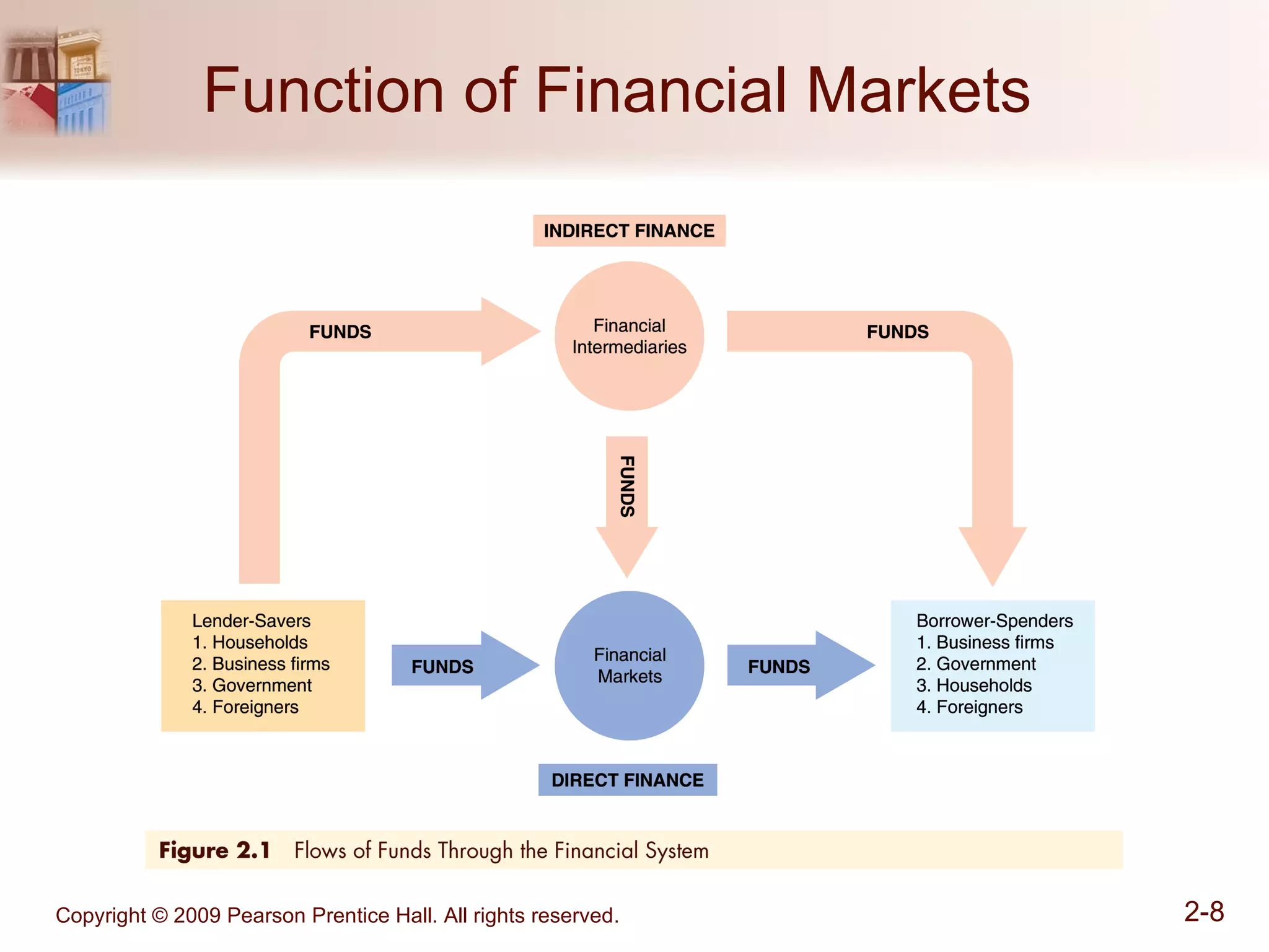Function of Financial Markets  