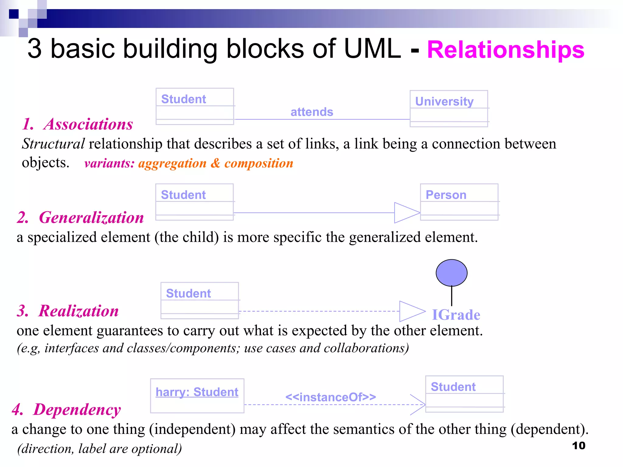 3 basic building blocks of UML  -  Relationships 1.  Associations Structural  relationship that describes a set of links, a link being a connection between objects. 4.  Dependency a change to one thing (independent) may affect the semantics of the other thing (dependent). (direction, label are optional) variants:  aggregation & composition 2.  Generalization a specialized element (the child) is more specific the generalized element. 3.  Realization one element guarantees to carry out what is expected by the other element.  (e.g, interfaces and classes/components; use cases and collaborations) Student University Student Person Student IGrade Student harry: Student <<instanceOf>> attends 