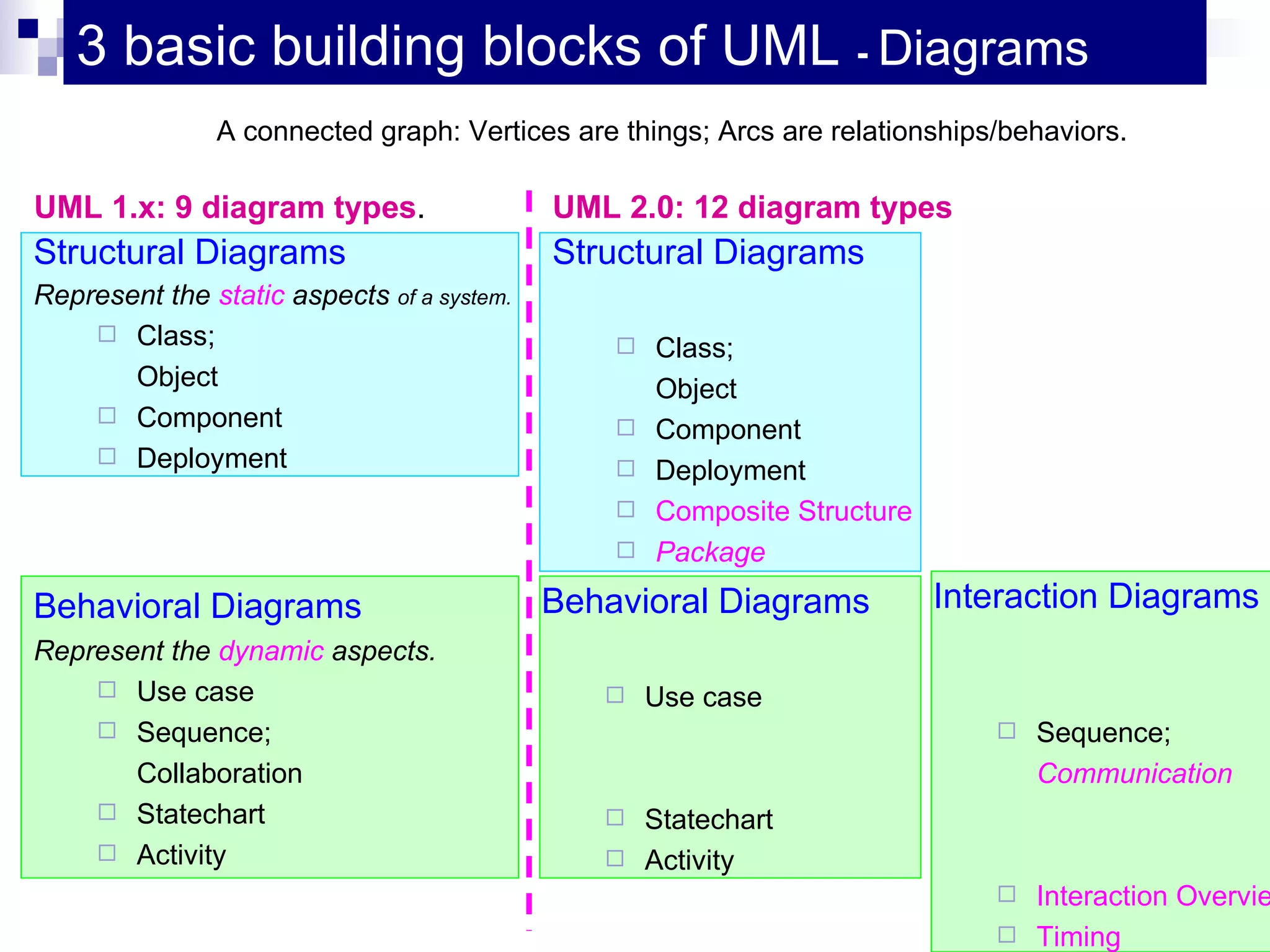 3 basic building blocks of UML   -  Diagrams A connected graph: Vertices are things; Arcs are relationships/behaviors. UML 2.0: 12 diagram types Behavioral Diagrams Represent the  dynamic  aspects. Use case Sequence;  Collaboration Statechart Activity Structural Diagrams Represent the  static  aspects  of a system. Class;  Object Component Deployment Behavioral Diagrams Use case Statechart Activity Structural Diagrams Class;  Object Component Deployment Composite Structure Package Interaction Diagrams Sequence;  Communication Interaction Overview Timing UML 1.x: 9 diagram types . 