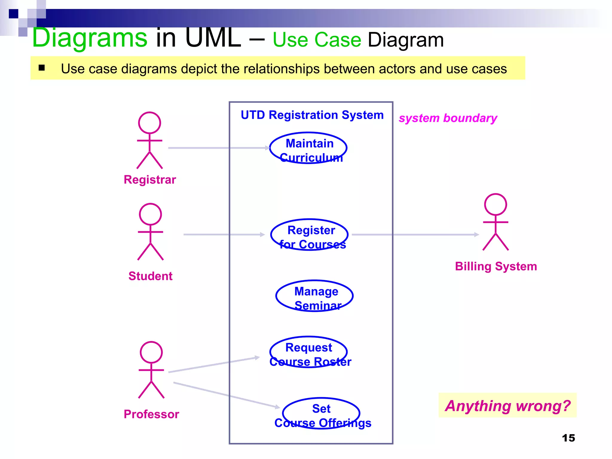 Diagrams  in UML –  Use Case  Diagram Use case diagrams depict the relationships between actors and use cases Student Registrar Professor Billing System Maintain Curriculum Request Course Roster Register for Courses Set Course Offerings system boundary Manage Seminar Anything wrong? UTD Registration System 