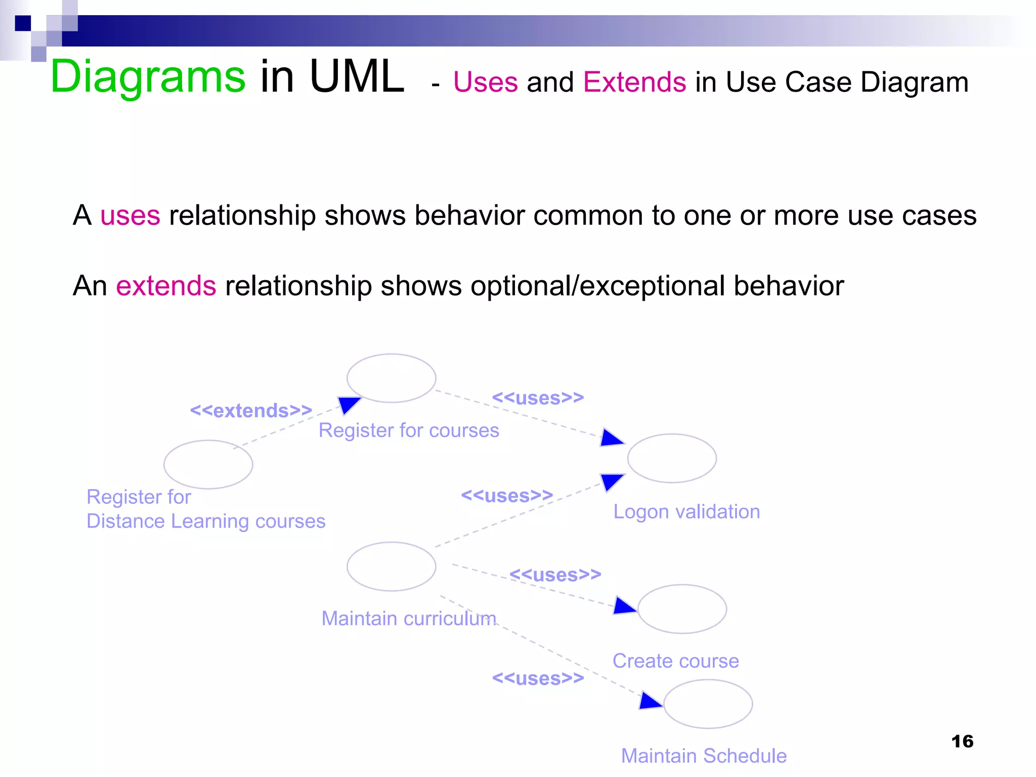 Diagrams  in UML  -   Uses  and  Extends  in Use Case Diagram A  uses  relationship shows behavior common to one or more use cases An  extends  relationship shows optional/exceptional behavior   Register for courses <<uses>> Logon validation <<uses>> Maintain curriculum Register for  Distance Learning courses <<extends>> Create course <<uses>> Maintain Schedule <<uses>> 