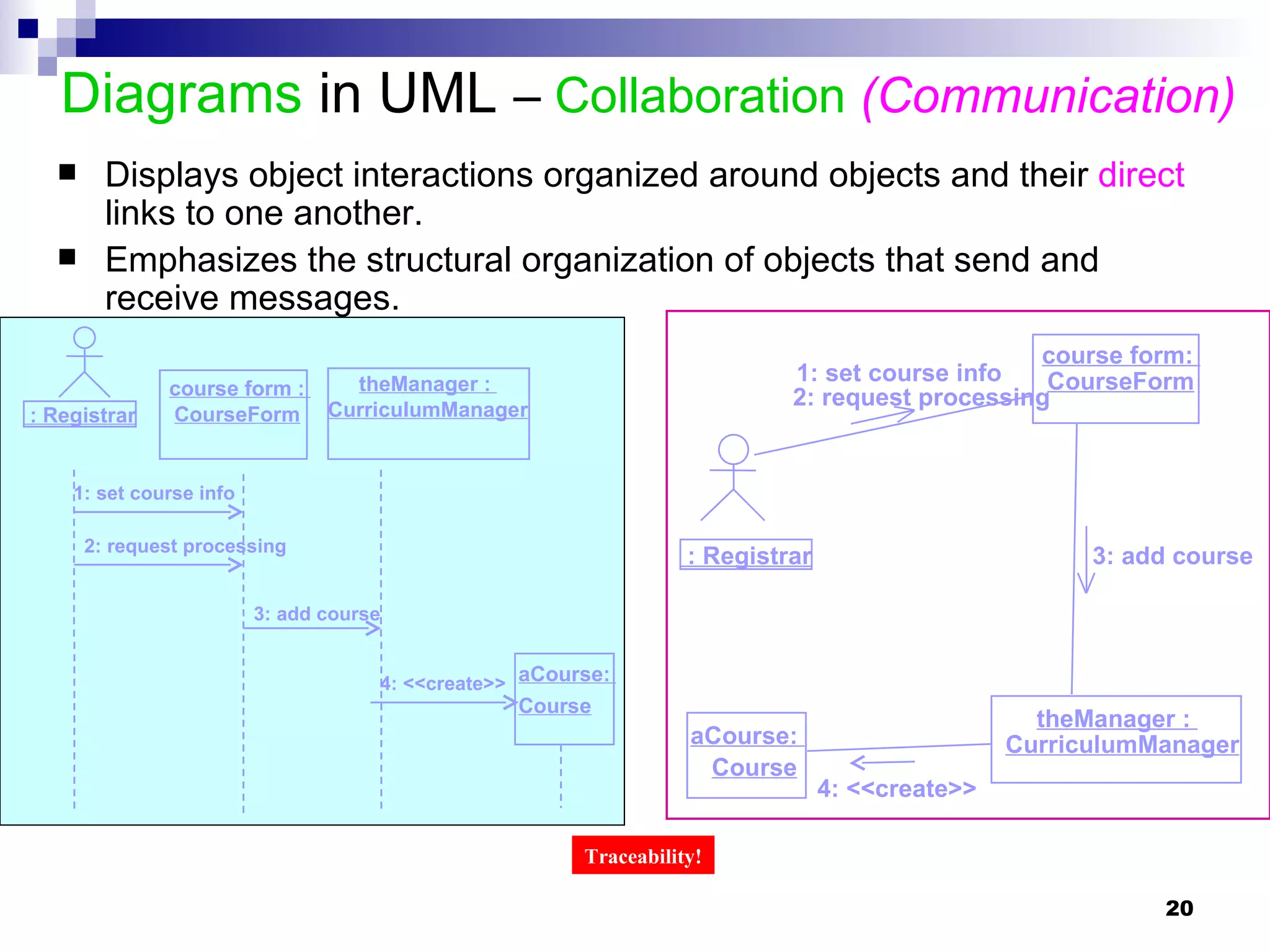 Diagrams  in UML  –  Collaboration  (Communication) Displays object interactions organized around objects and their  direct  links to one another. Emphasizes the structural organization of objects that send and receive messages. : Registrar course form:  CourseForm theManager :  CurriculumManager aCourse:  Course 1: set course info 2: request processing 3: add course 4: <<create>> 1: set course info 2: request processing 3: add course 4: <<create>> : Registrar course form :  CourseForm theManager :  CurriculumManager aCourse:  Course Traceability! 