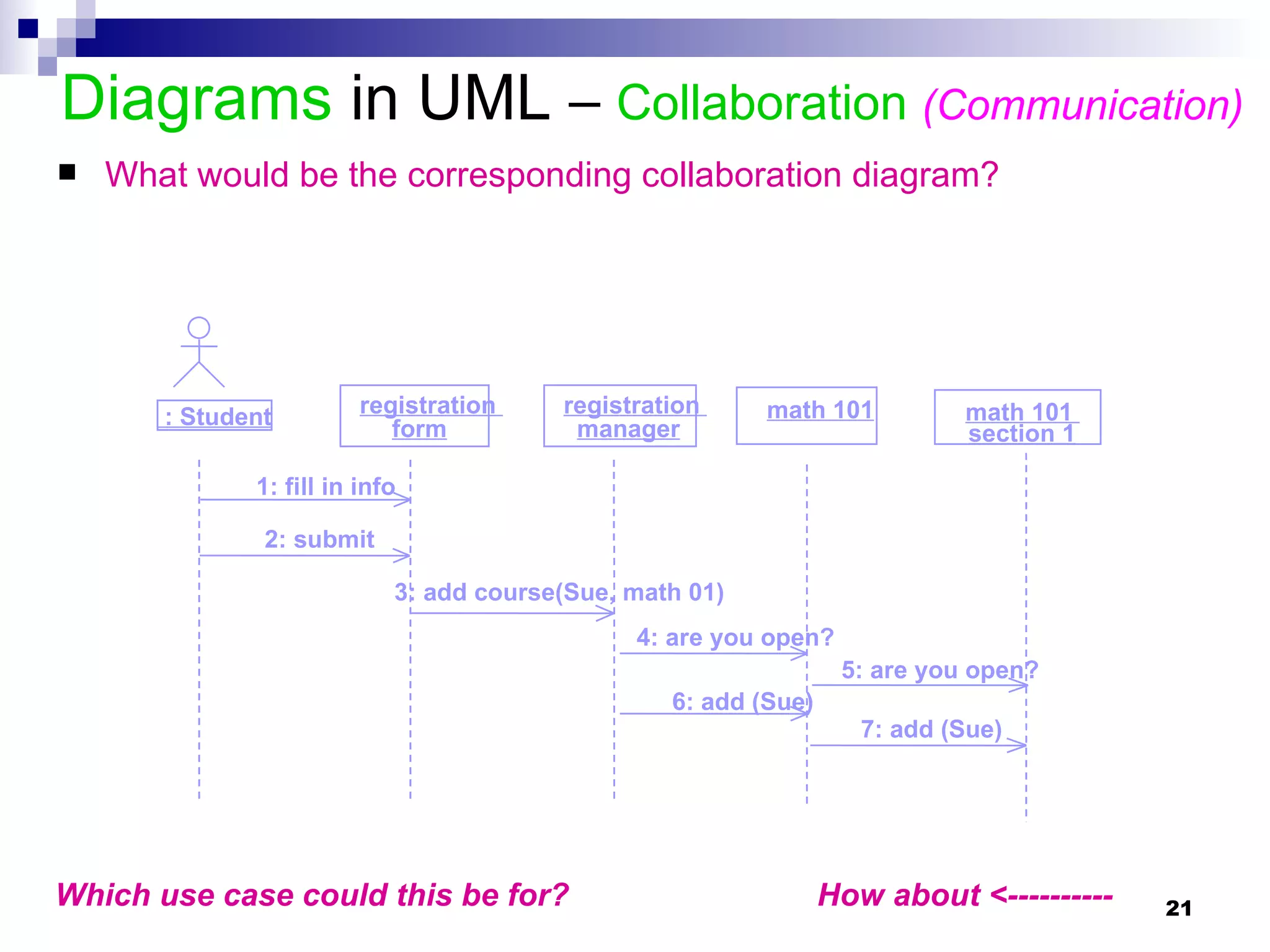 Diagrams  in UML  –  Collaboration  (Communication) What would be the corresponding collaboration diagram? : Student registration  form registration  manager math 101 1: fill in info 2: submit 3: add course(Sue, math 01) 4: are you open? 5: are you open? 6: add (Sue) 7: add (Sue) math 101  section 1 Which use case could this be for? How about <---------- 