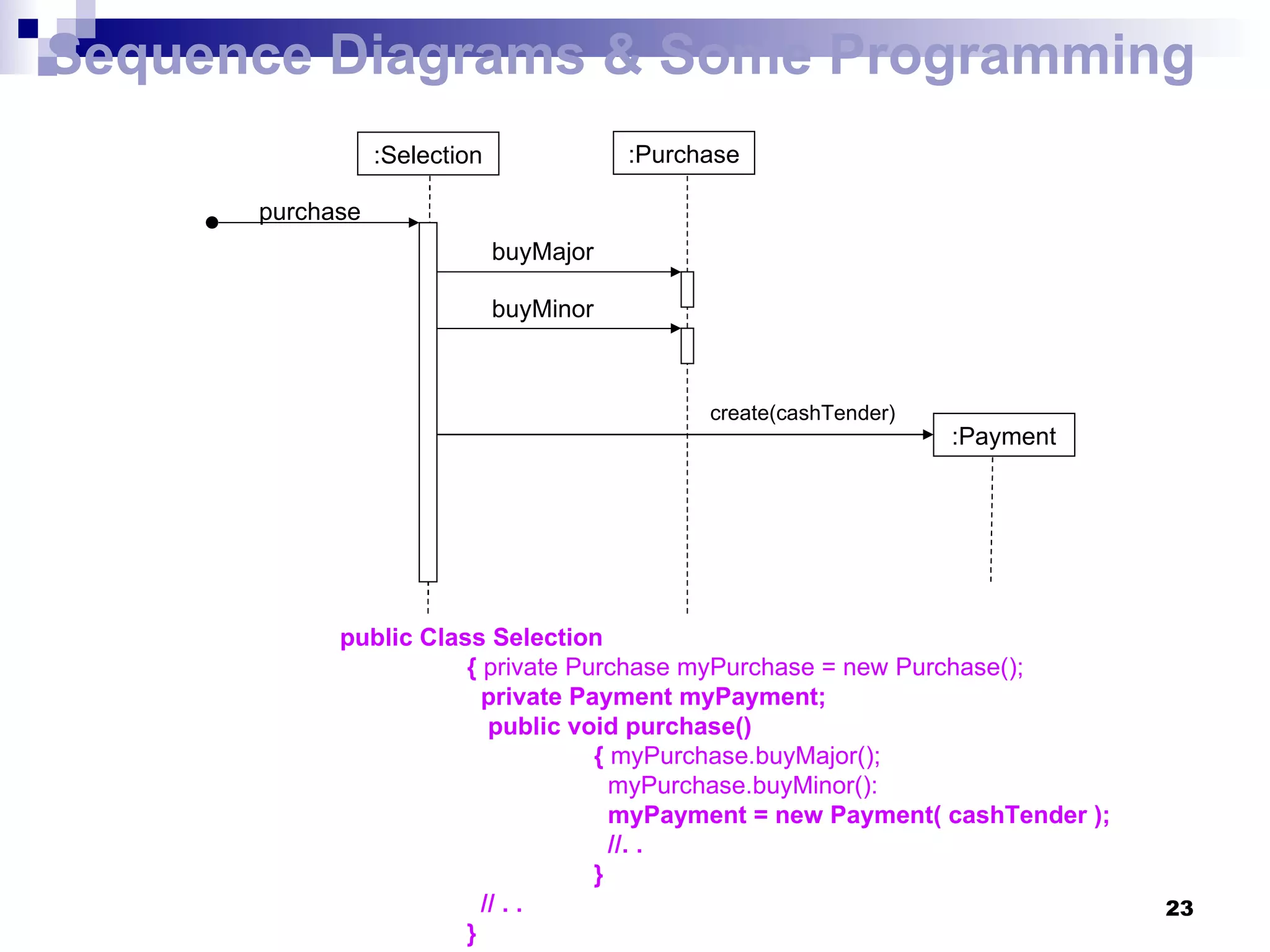 public Class Selection   {  private Purchase myPurchase = new Purchase();   private Payment myPayment;     public void purchase()   {  myPurchase.buyMajor();   myPurchase.buyMinor():   myPayment = new Payment( cashTender );     //. .    }     // . .    }   :Selection :Purchase :Payment purchase buyMajor buyMinor create(cashTender) Sequence Diagrams & Some Programming 