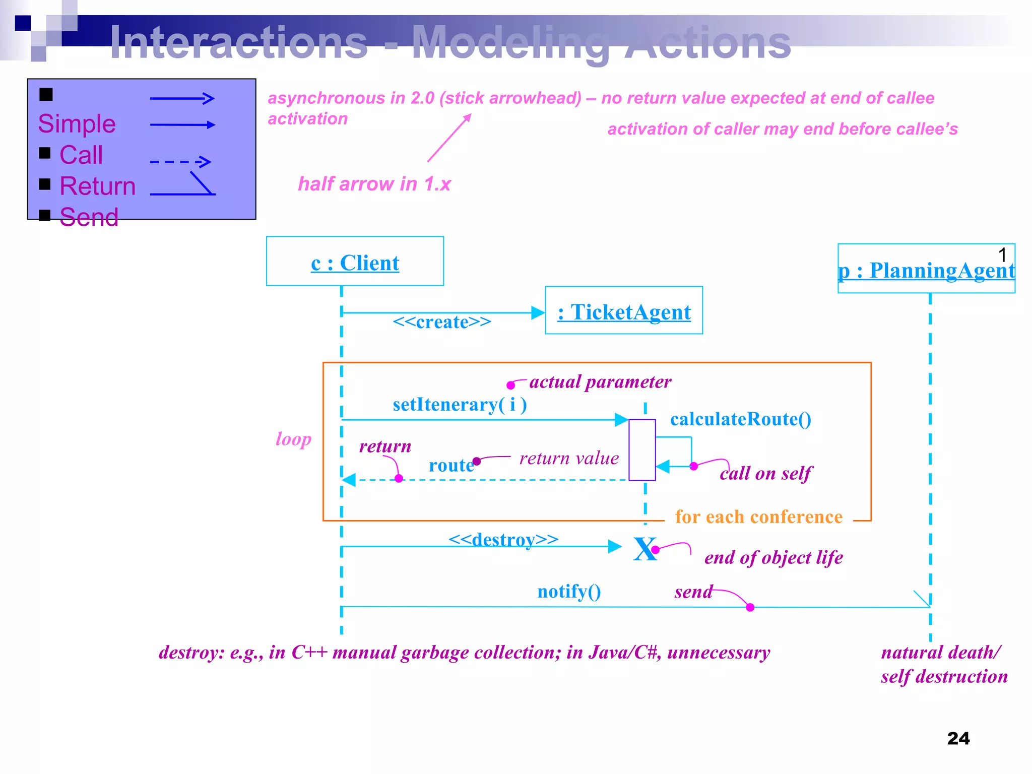 Interactions - Modeling Actions Simple Call Return   Send : TicketAgent c : Client p : PlanningAgent <<create>> setItenerary( i ) calculateRoute() route X notify() return value send call on self <<destroy>> actual parameter return end of object life destroy: e.g., in C++ manual garbage collection; in Java/C#, unnecessary 1 natural death/ self destruction asynchronous in 2.0 (stick arrowhead) – no return value expected at end of callee activation half arrow in 1.x activation of caller may end before callee’s for each conference loop 