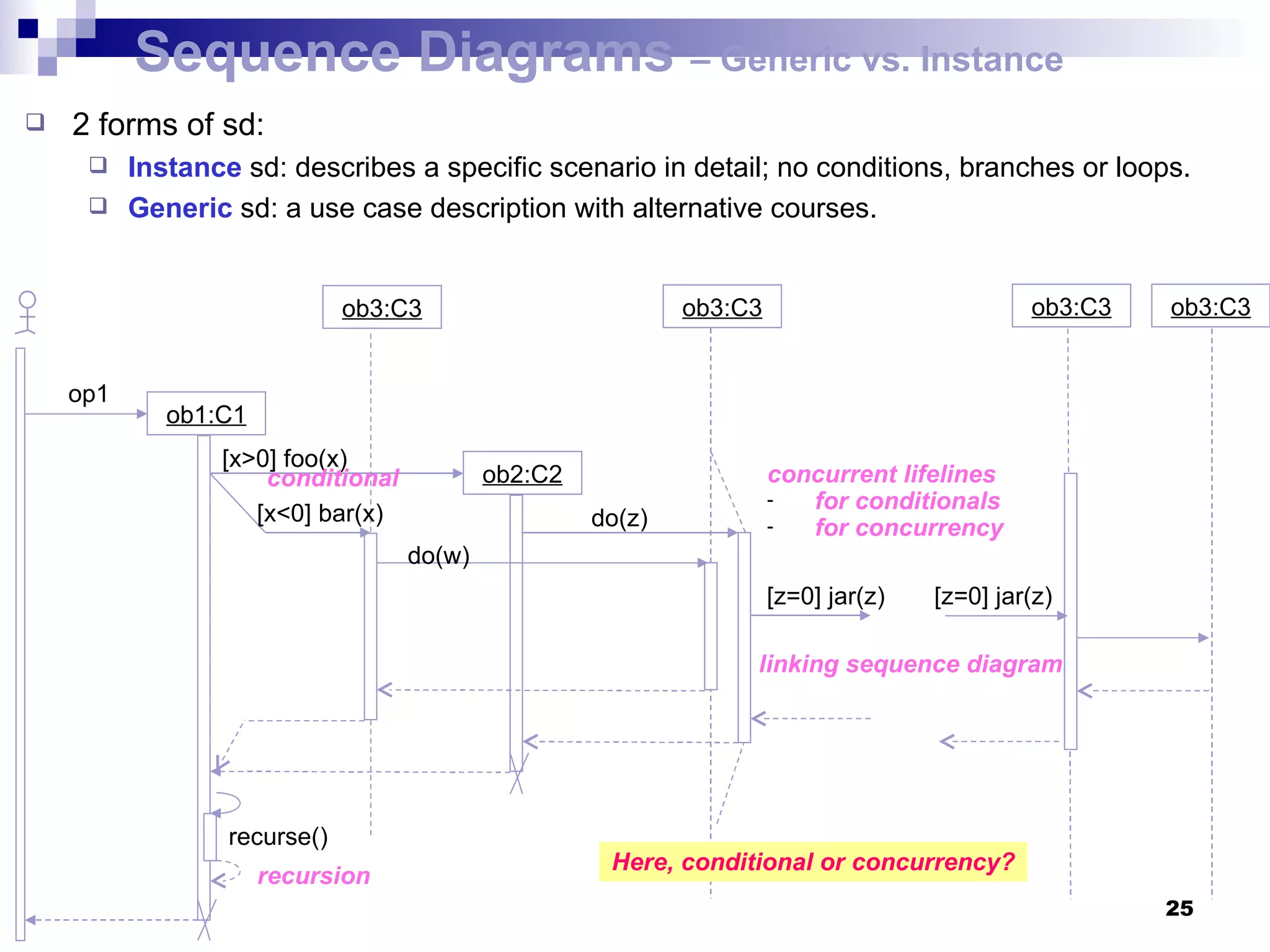 concurrent lifelines for conditionals for concurrency linking sequence diagrams ob1:C1 ob3:C3 ob2:C2 ob3:C3 op1 [x>0] foo(x) [x<0] bar(x) do(w) do(z) recurse() [z=0] jar(z) ob3:C3 [z=0] jar(z) ob3:C3 conditional recursion Sequence Diagrams  – Generic vs. Instance 2 forms of sd: Instance  sd: describes a specific scenario in detail; no conditions, branches or loops. Generic  sd: a use case description with alternative courses. Here, conditional or concurrency? 