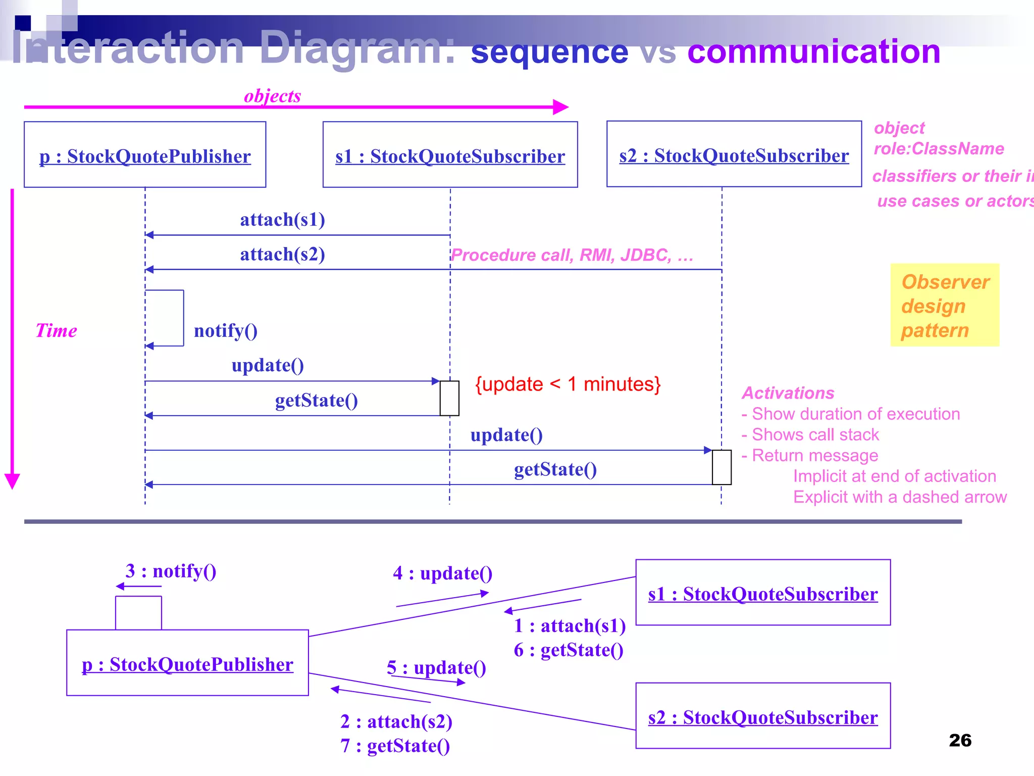 Interaction Diagram:  sequence  vs  communication s1 : StockQuoteSubscriber p : StockQuotePublisher attach(s1) s2 : StockQuoteSubscriber attach(s2) notify() update() update() getState() getState() s1 : StockQuoteSubscriber p : StockQuotePublisher s2 : StockQuoteSubscriber 1 : attach(s1) 6 : getState() 2 : attach(s2) 7 : getState() 3 : notify() 4 : update() 5 : update() Observer design pattern object role:ClassName Procedure call, RMI, JDBC, … Activations - Show duration of execution - Shows call stack - Return message Implicit at end of activation Explicit with a dashed arrow objects Time {update < 1 minutes} classifiers or their instances, use cases or actors.  