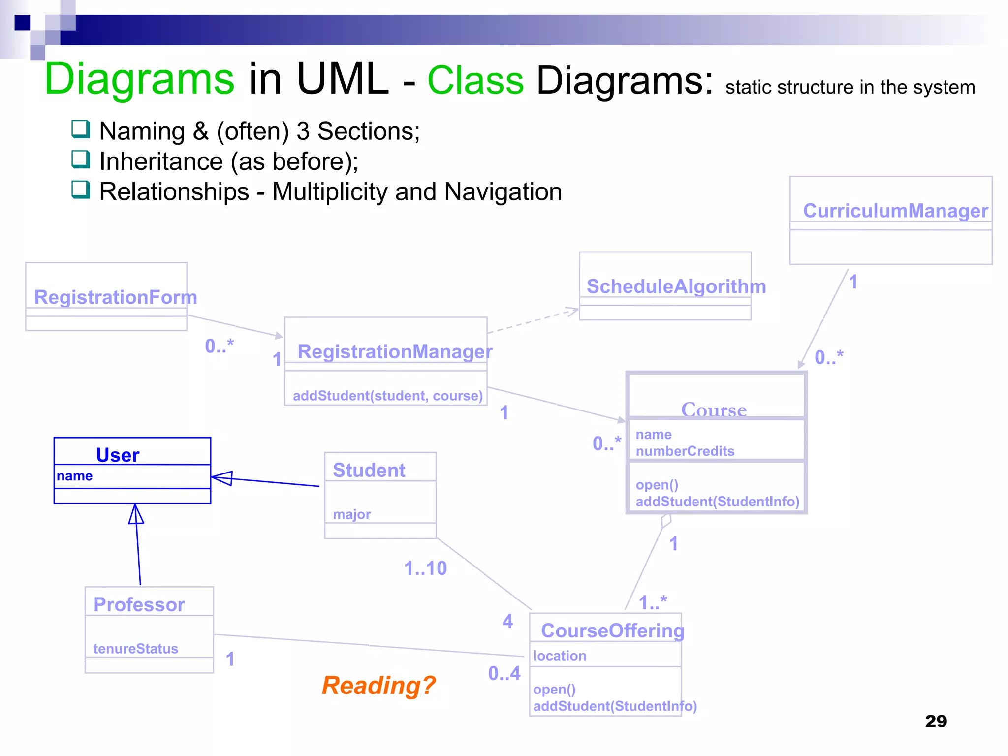 Diagrams  in UML  -  Class  Diagrams:  static structure in the system 1 0..* 0..* 1 1 1..* 4 1..10 0..4 1 Reading? name User 1 0..* Naming & (often) 3 Sections;  Inheritance (as before);  Relationships - Multiplicity and Navigation RegistrationForm RegistrationManager Course Student CourseOffering Professor addStudent(student, course) name numberCredits open() addStudent(StudentInfo) major location open() addStudent(StudentInfo) tenureStatus ScheduleAlgorithm CurriculumManager 