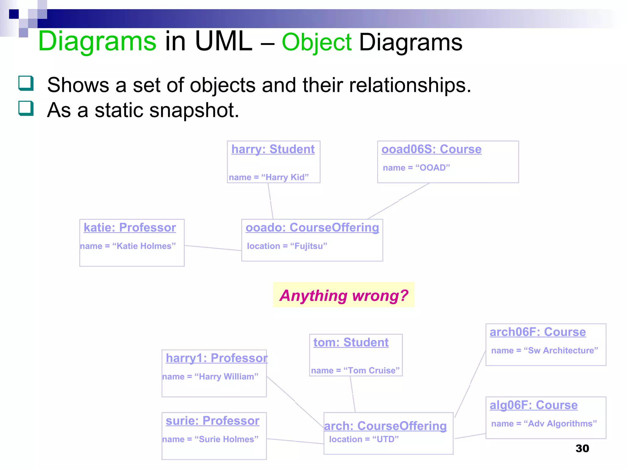 Diagrams  in UML  –  Object  Diagrams Shows a set of objects and their relationships.  As a static snapshot. harry: Student name = “Harry Kid” katie: Professor name = “Katie Holmes” ooado: CourseOffering location = “Fujitsu” tom: Student name = “Tom Cruise” surie: Professor name = “Surie Holmes” arch: CourseOffering location = “UTD” ooad06S: Course name = “OOAD” harry1: Professor name = “Harry William” arch06F: Course name = “Sw Architecture” alg06F: Course name = “Adv Algorithms” Anything wrong? 