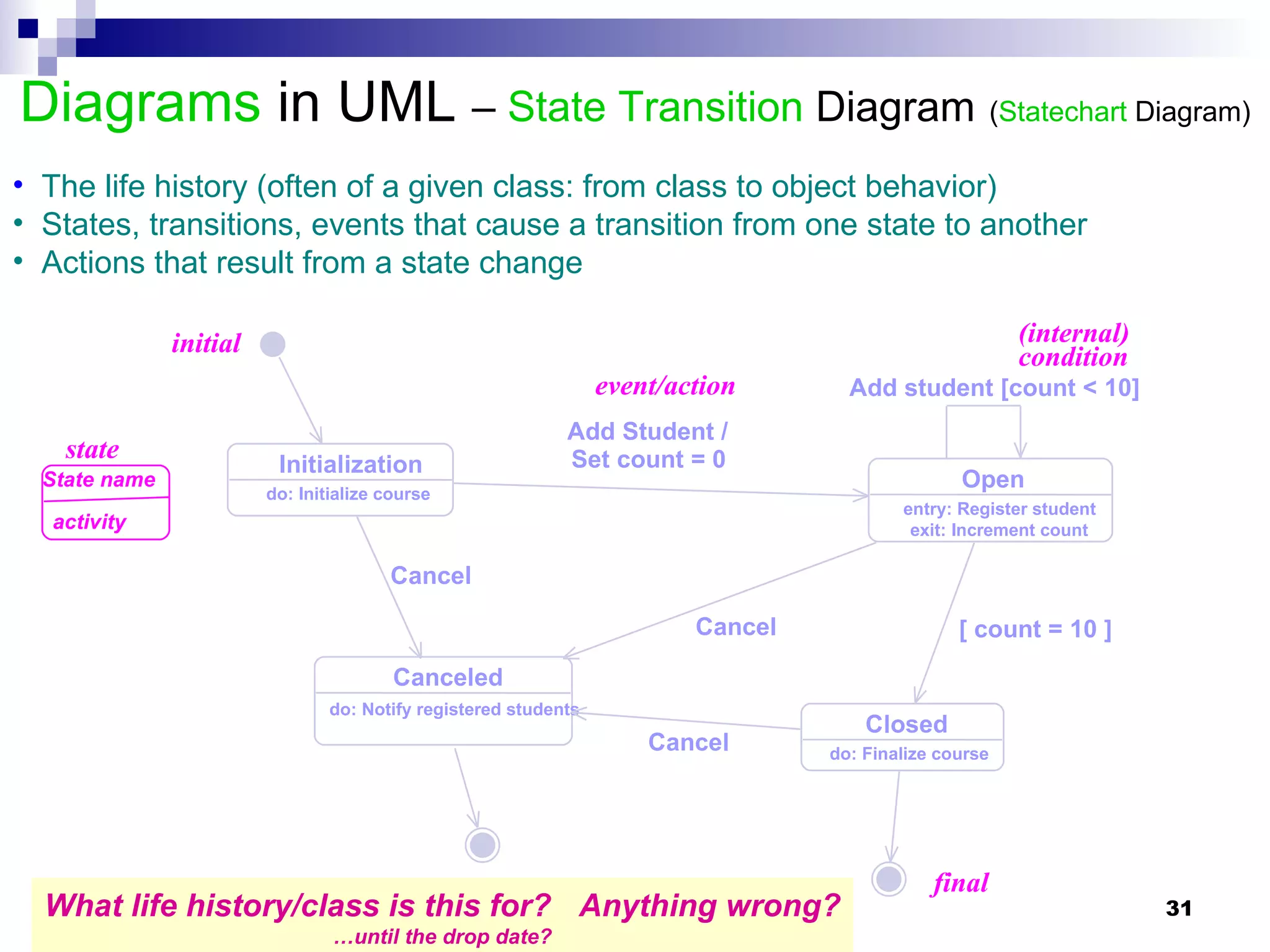 Diagrams  in UML  –  State Transition  Diagram   ( Statechart  Diagram) entry: Register student exit: Increment count The life history (often of a given class: from class to object behavior) States, transitions, events that cause a transition from one state to another Actions that result from a state change What life history/class is this for?   Anything wrong? … until the drop date? initial final event/action (internal) condition state State name activity Initialization Open Closed Canceled do: Initialize course do: Finalize course do: Notify registered students Add Student /  Set count = 0 Add student [count < 10] [ count = 10 ] Cancel Cancel Cancel 