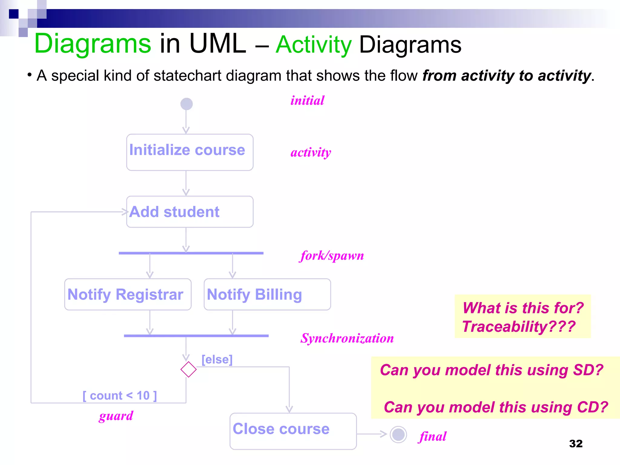 Diagrams  in UML   –  Activity  Diagrams Synchronization Initialize course [ count < 10 ] A special kind of statechart diagram that shows the flow  from activity to activity . Add student Close course [else] Notify Registrar Notify Billing fork/spawn activity guard initial final What is this for? Traceability??? Can you model this using SD?  Can you model this using CD? 