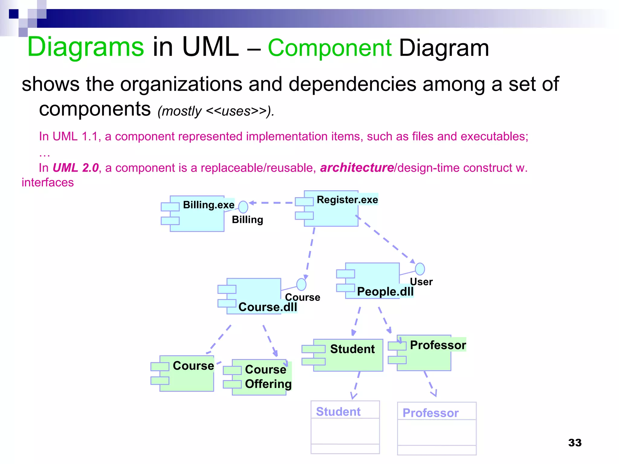 Diagrams  in UML  –  Component  Diagram Course.dll Course People.dll User Register.exe Billing.exe Billing shows the organizations and dependencies among a set of components  (mostly <<uses>>).   In UML 1.1, a component represented implementation items, such as files and executables; … In  UML 2.0 , a component is a replaceable/reusable,  architecture /design-time construct   w. interfaces Course Course Offering Student Professor Student Professor 