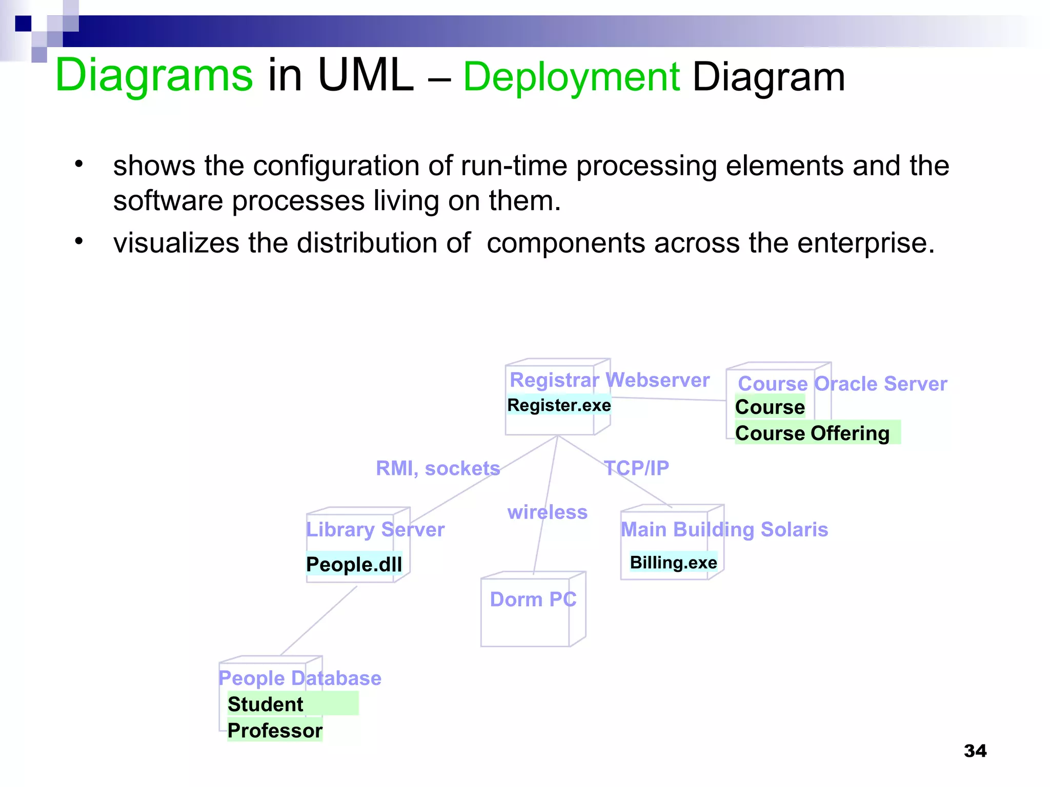 Diagrams  in UML  –  Deployment  Diagram Library Server Dorm PC Main Building Solaris shows the configuration of run-time processing elements and the software processes living on them. visualizes the distribution of  components across the enterprise. Register.exe People.dll Billing.exe Course Course   Offering People Database Student Professor wireless RMI, sockets TCP/IP Registrar Webserver Course Oracle Server 