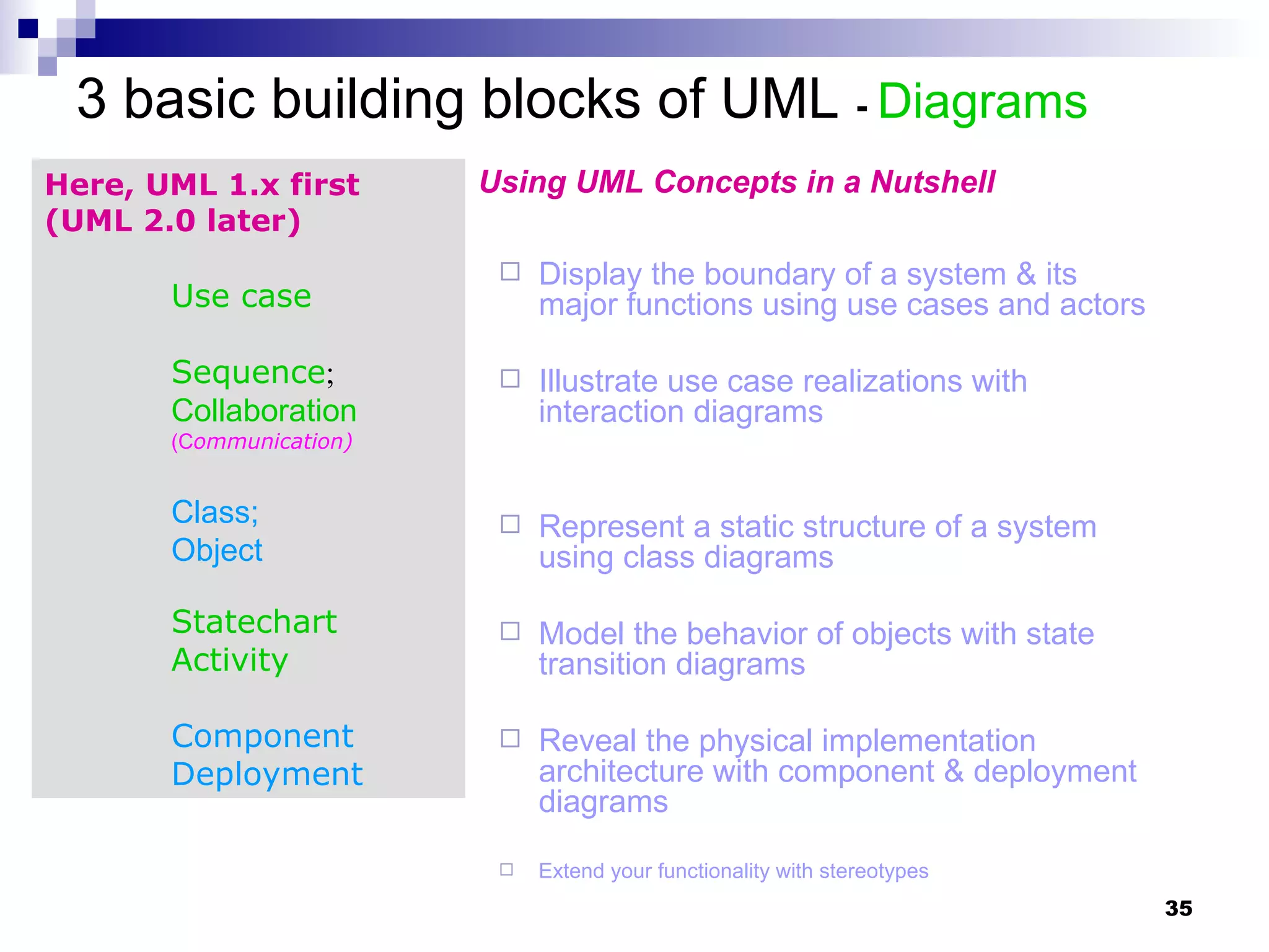3 basic building blocks of UML   -  Diagrams Here, UML 1.x first  (UML 2.0 later) Use case Sequence ;  Collaboration   (C ommunication) Class;  Object Statechart Activity Component Deployment Display the boundary of a system & its major functions using use cases and actors Illustrate use case realizations with interaction diagrams Represent a static structure of a system using class diagrams  Model the behavior of objects with state transition diagrams Reveal the physical implementation architecture with component & deployment diagrams  Extend your functionality with stereotypes Using UML Concepts in a Nutshell 